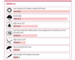 UML leads in PR vote count